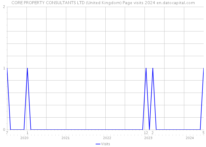 CORE PROPERTY CONSULTANTS LTD (United Kingdom) Page visits 2024 