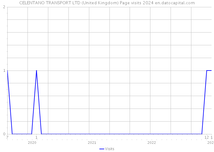 CELENTANO TRANSPORT LTD (United Kingdom) Page visits 2024 