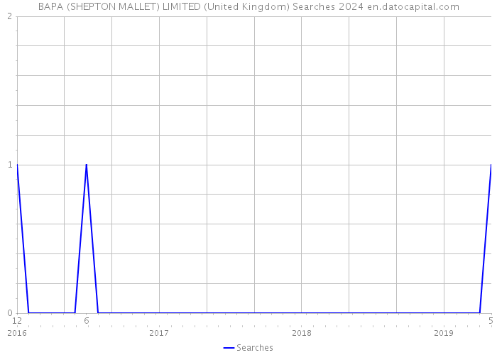 BAPA (SHEPTON MALLET) LIMITED (United Kingdom) Searches 2024 