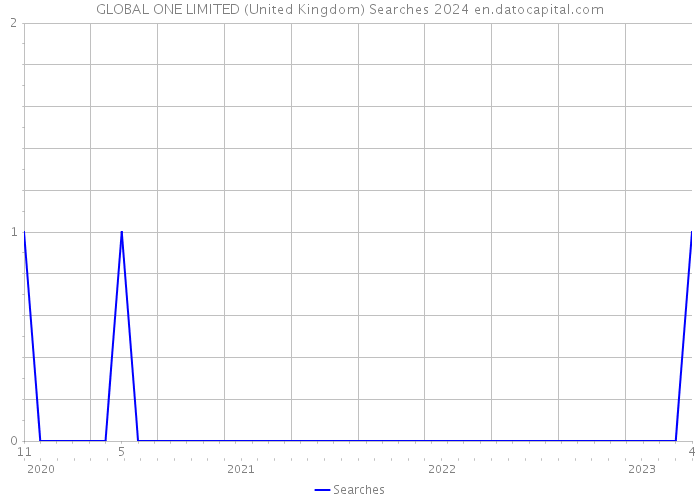 GLOBAL ONE LIMITED (United Kingdom) Searches 2024 