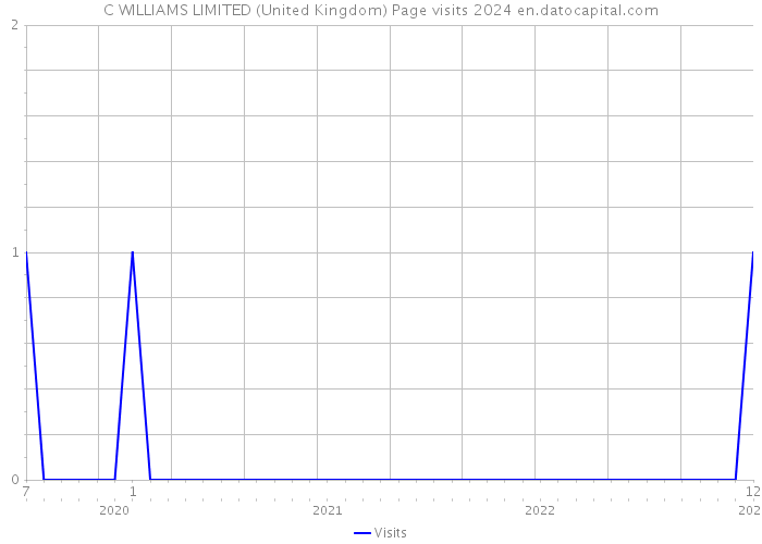 C WILLIAMS LIMITED (United Kingdom) Page visits 2024 