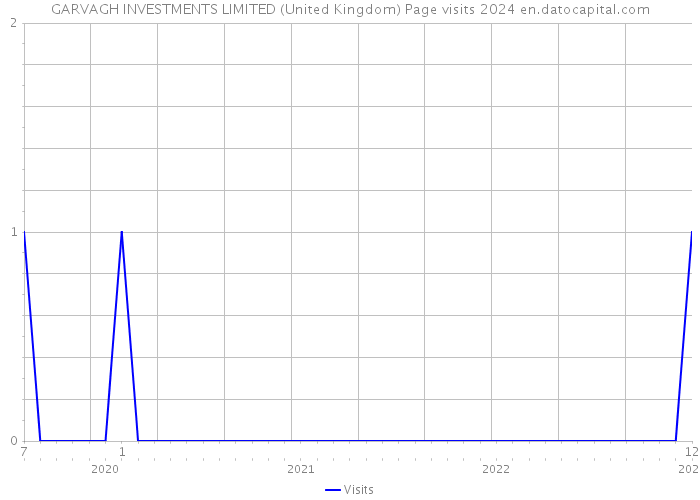 GARVAGH INVESTMENTS LIMITED (United Kingdom) Page visits 2024 