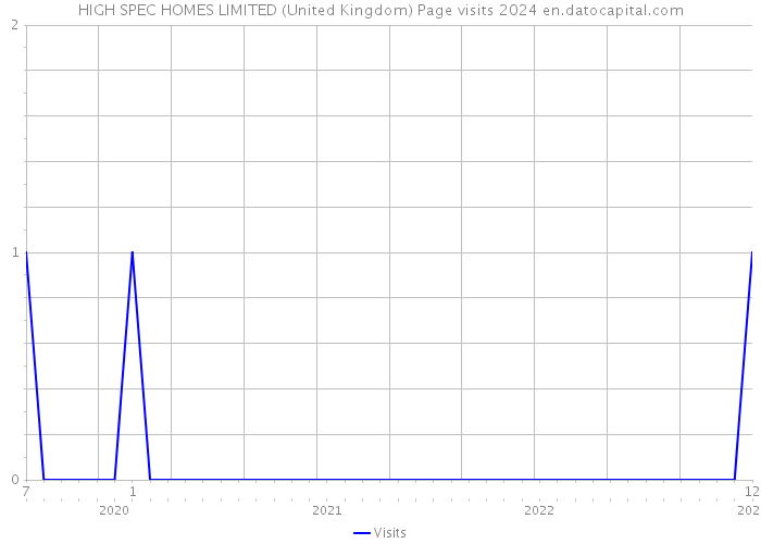 HIGH SPEC HOMES LIMITED (United Kingdom) Page visits 2024 