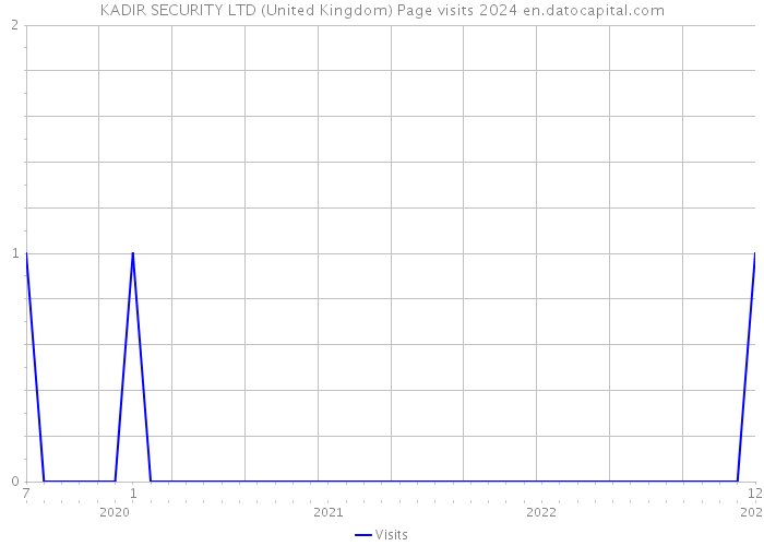 KADIR SECURITY LTD (United Kingdom) Page visits 2024 
