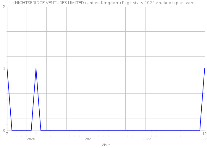 KNIGHTSBRIDGE VENTURES LIMITED (United Kingdom) Page visits 2024 