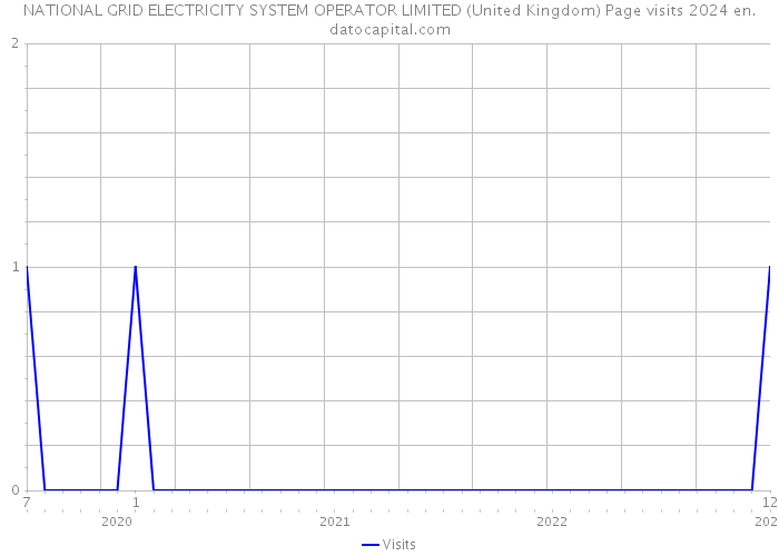 NATIONAL GRID ELECTRICITY SYSTEM OPERATOR LIMITED (United Kingdom) Page visits 2024 