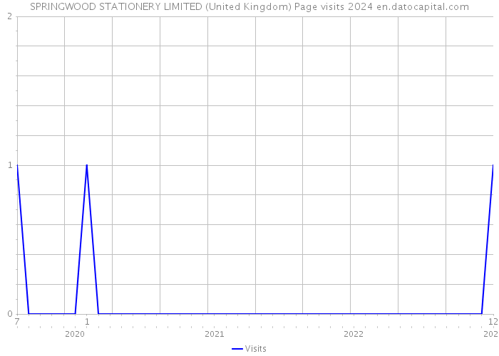SPRINGWOOD STATIONERY LIMITED (United Kingdom) Page visits 2024 