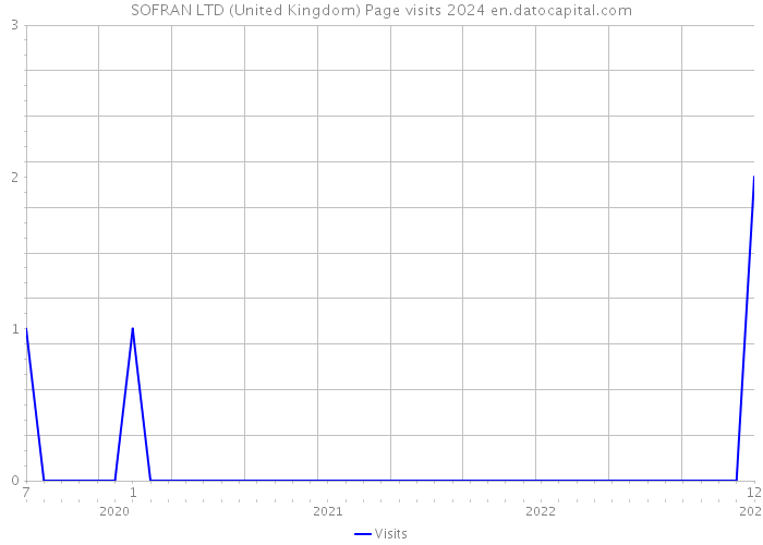 SOFRAN LTD (United Kingdom) Page visits 2024 