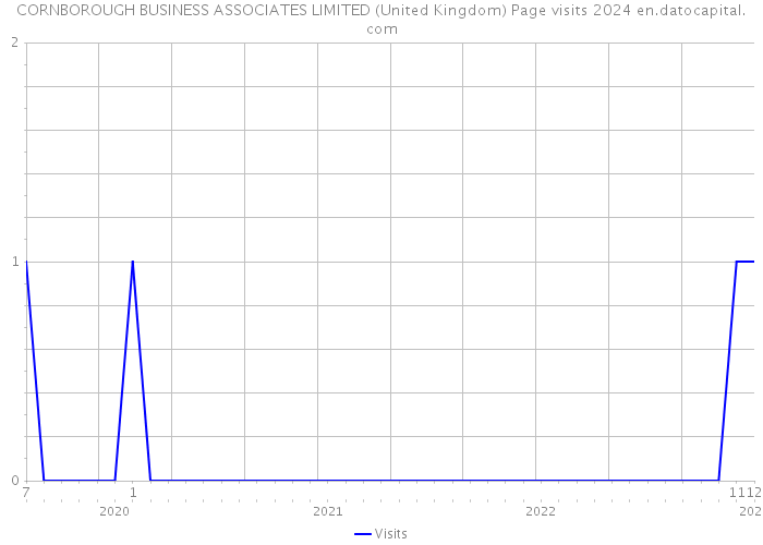 CORNBOROUGH BUSINESS ASSOCIATES LIMITED (United Kingdom) Page visits 2024 