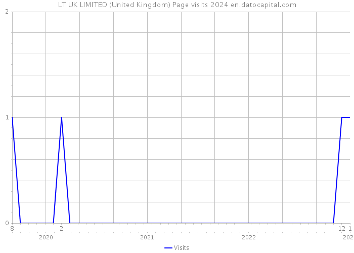 LT UK LIMITED (United Kingdom) Page visits 2024 