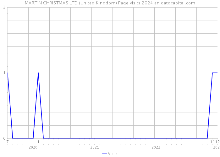 MARTIN CHRISTMAS LTD (United Kingdom) Page visits 2024 