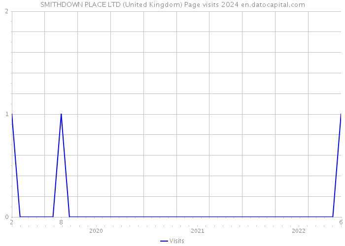 SMITHDOWN PLACE LTD (United Kingdom) Page visits 2024 