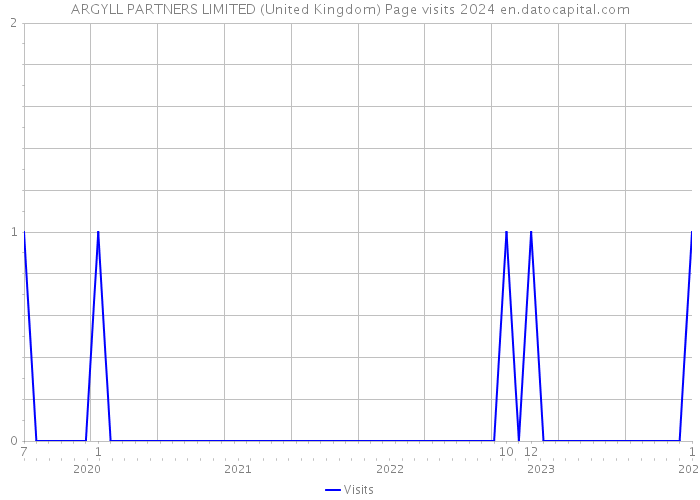 ARGYLL PARTNERS LIMITED (United Kingdom) Page visits 2024 