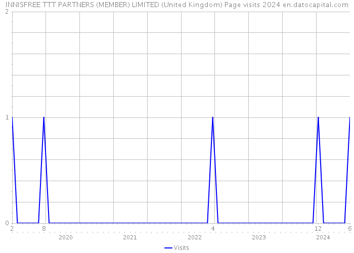 INNISFREE TTT PARTNERS (MEMBER) LIMITED (United Kingdom) Page visits 2024 