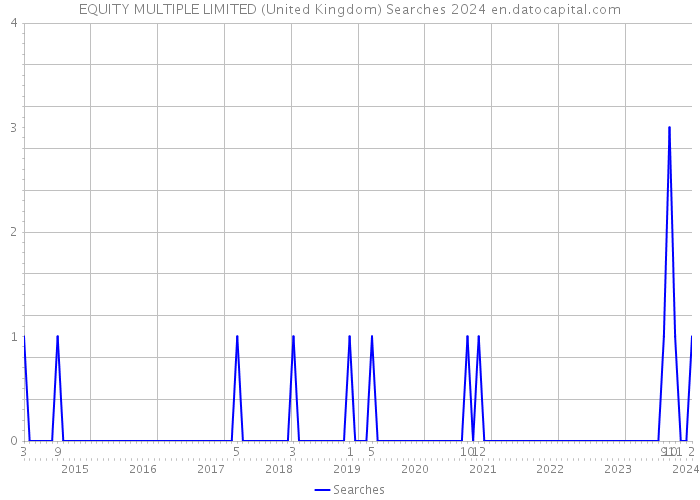 EQUITY MULTIPLE LIMITED (United Kingdom) Searches 2024 