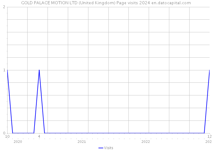 GOLD PALACE MOTION LTD (United Kingdom) Page visits 2024 
