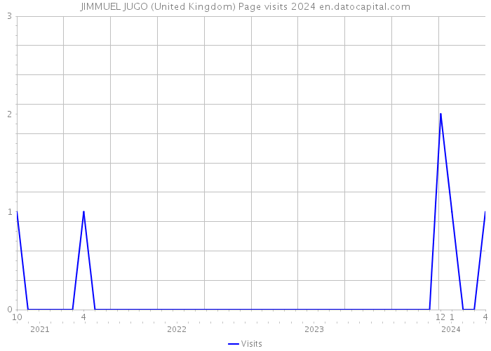JIMMUEL JUGO (United Kingdom) Page visits 2024 