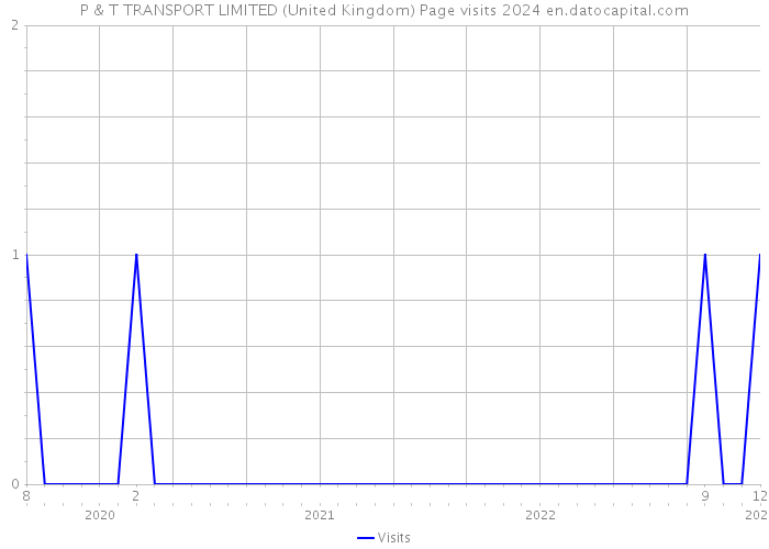 P & T TRANSPORT LIMITED (United Kingdom) Page visits 2024 