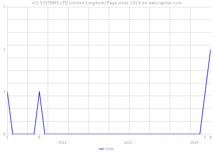VCI SYSTEMS LTD (United Kingdom) Page visits 2024 