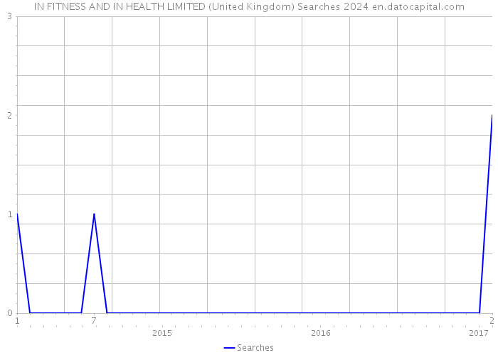 IN FITNESS AND IN HEALTH LIMITED (United Kingdom) Searches 2024 