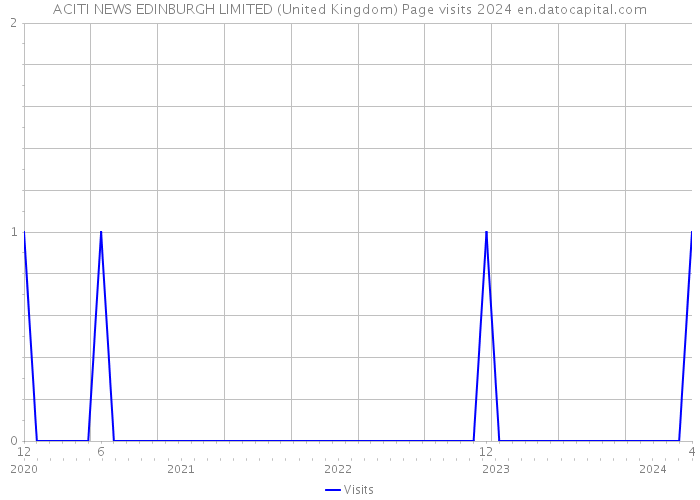 ACITI NEWS EDINBURGH LIMITED (United Kingdom) Page visits 2024 