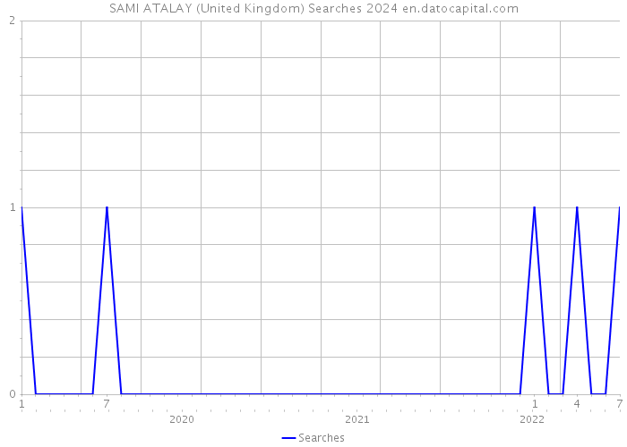 SAMI ATALAY (United Kingdom) Searches 2024 