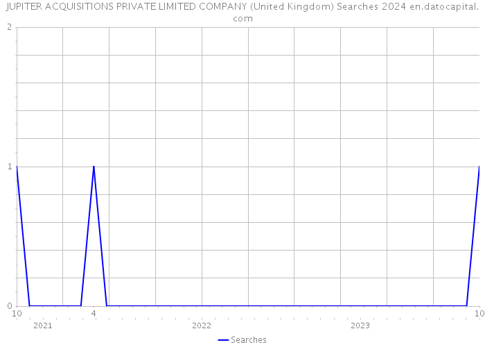 JUPITER ACQUISITIONS PRIVATE LIMITED COMPANY (United Kingdom) Searches 2024 