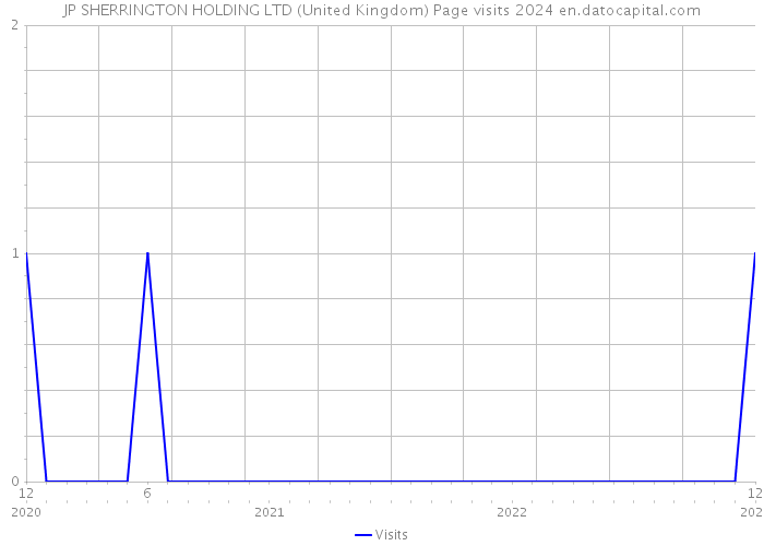 JP SHERRINGTON HOLDING LTD (United Kingdom) Page visits 2024 