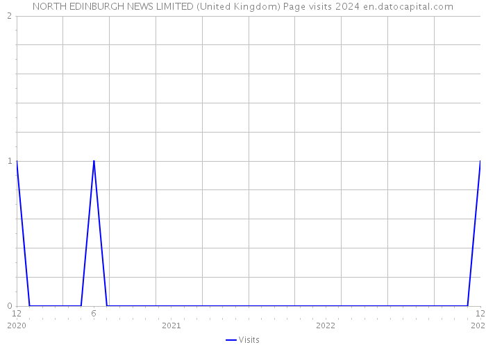 NORTH EDINBURGH NEWS LIMITED (United Kingdom) Page visits 2024 