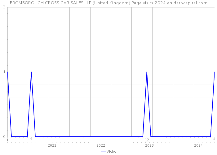 BROMBOROUGH CROSS CAR SALES LLP (United Kingdom) Page visits 2024 