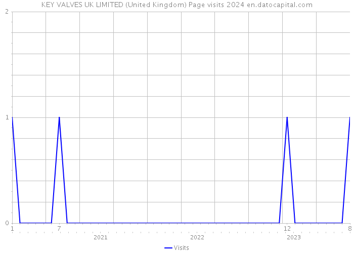 KEY VALVES UK LIMITED (United Kingdom) Page visits 2024 
