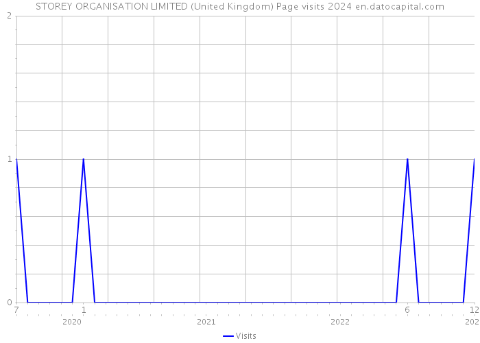 STOREY ORGANISATION LIMITED (United Kingdom) Page visits 2024 