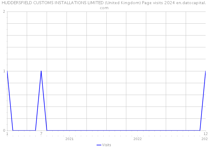 HUDDERSFIELD CUSTOMS INSTALLATIONS LIMITED (United Kingdom) Page visits 2024 