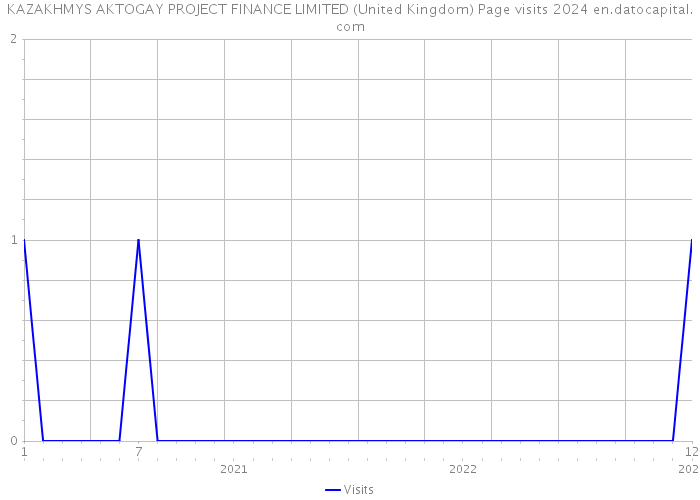 KAZAKHMYS AKTOGAY PROJECT FINANCE LIMITED (United Kingdom) Page visits 2024 
