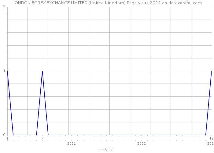 LONDON FOREX EXCHANGE LIMITED (United Kingdom) Page visits 2024 