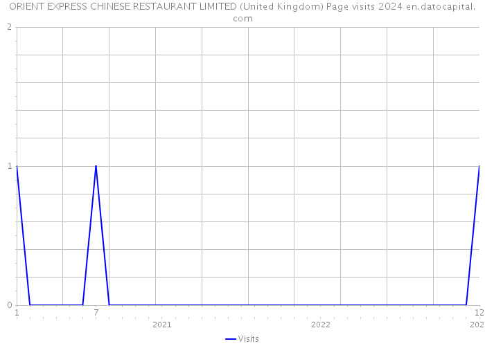 ORIENT EXPRESS CHINESE RESTAURANT LIMITED (United Kingdom) Page visits 2024 