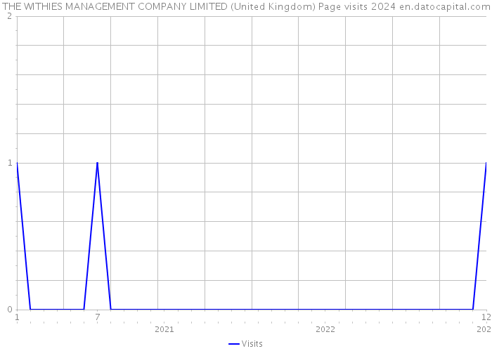THE WITHIES MANAGEMENT COMPANY LIMITED (United Kingdom) Page visits 2024 
