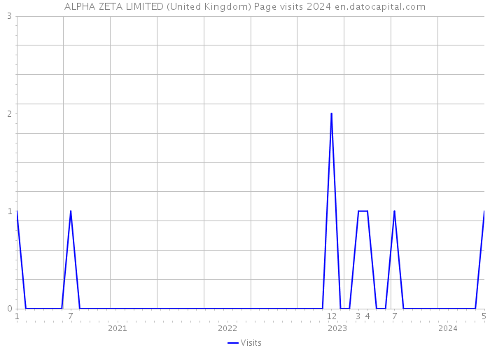 ALPHA ZETA LIMITED (United Kingdom) Page visits 2024 