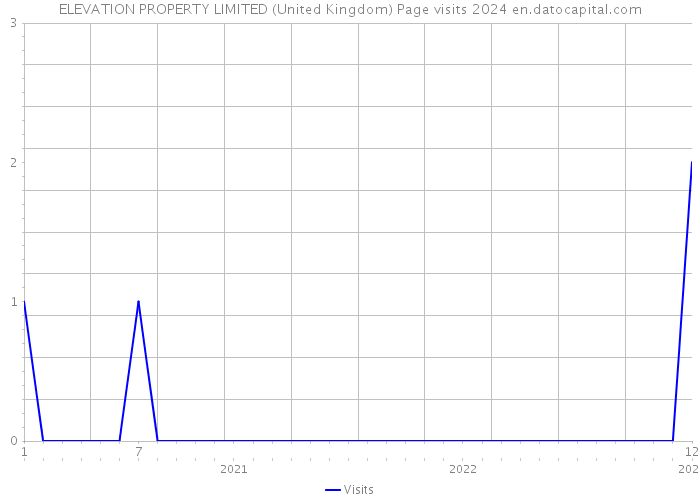 ELEVATION PROPERTY LIMITED (United Kingdom) Page visits 2024 