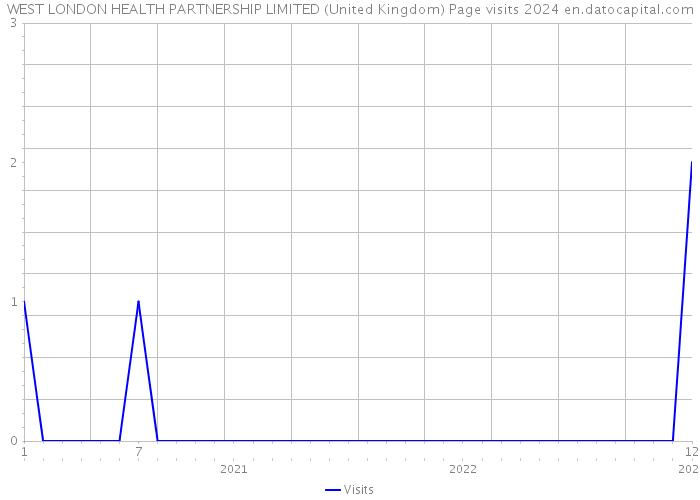 WEST LONDON HEALTH PARTNERSHIP LIMITED (United Kingdom) Page visits 2024 