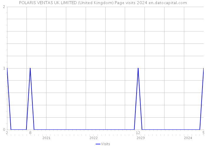 POLARIS VENTAS UK LIMITED (United Kingdom) Page visits 2024 