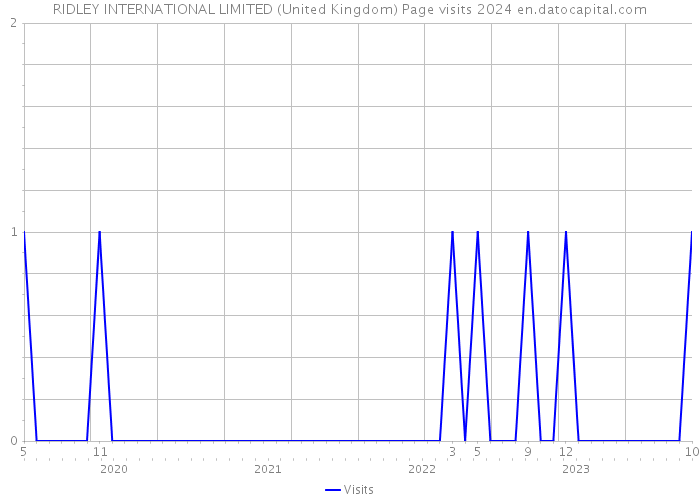 RIDLEY INTERNATIONAL LIMITED (United Kingdom) Page visits 2024 