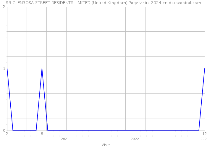 39 GLENROSA STREET RESIDENTS LIMITED (United Kingdom) Page visits 2024 
