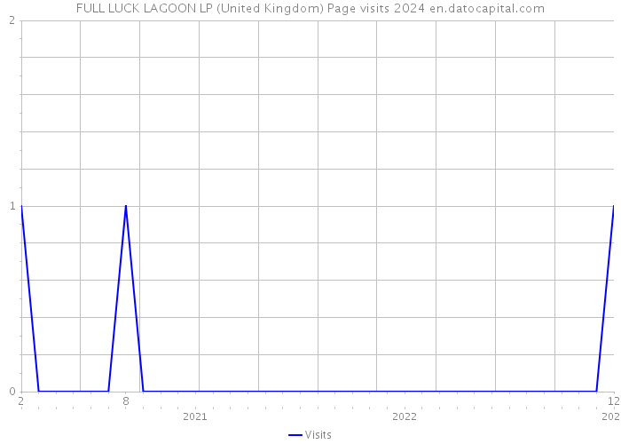 FULL LUCK LAGOON LP (United Kingdom) Page visits 2024 