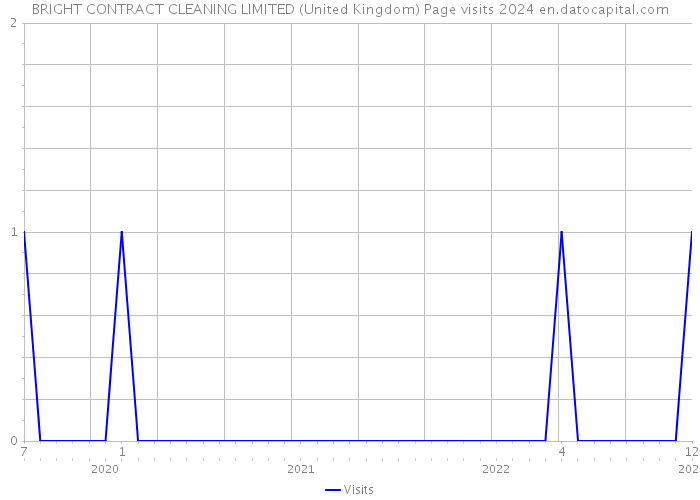 BRIGHT CONTRACT CLEANING LIMITED (United Kingdom) Page visits 2024 