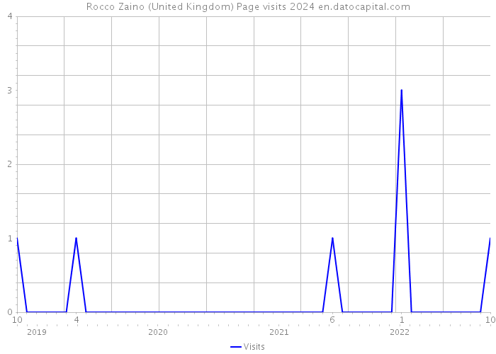 Rocco Zaino (United Kingdom) Page visits 2024 