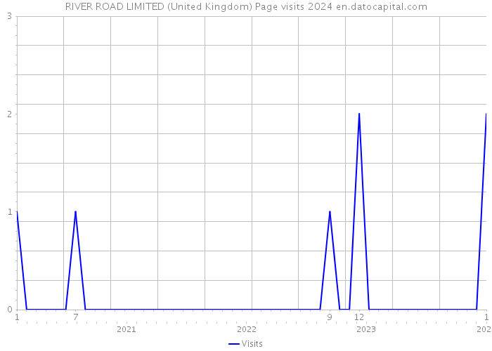 RIVER ROAD LIMITED (United Kingdom) Page visits 2024 