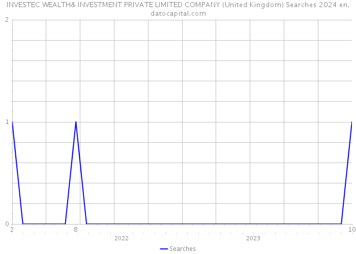 INVESTEC WEALTH& INVESTMENT PRIVATE LIMITED COMPANY (United Kingdom) Searches 2024 