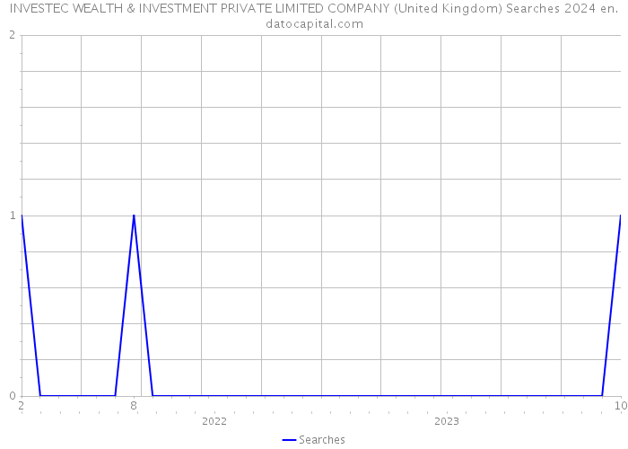 INVESTEC WEALTH & INVESTMENT PRIVATE LIMITED COMPANY (United Kingdom) Searches 2024 