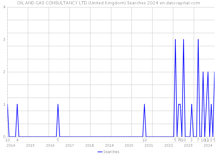 OIL AND GAS CONSULTANCY LTD (United Kingdom) Searches 2024 
